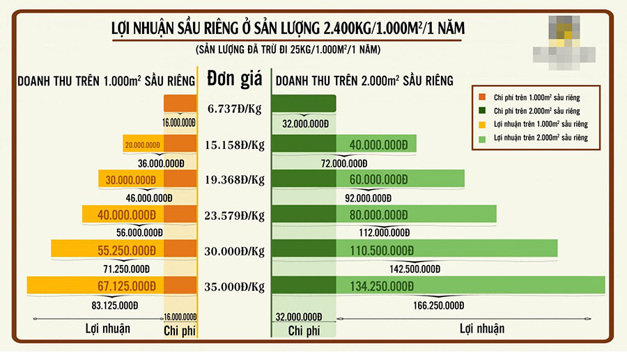 Góp vốn mua đất trồng sầu riêng, không phải làm gì vẫn lãi 34%/năm