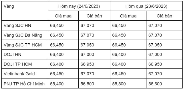 Ngày 24/6: Giá vàng trong nước ít biến động