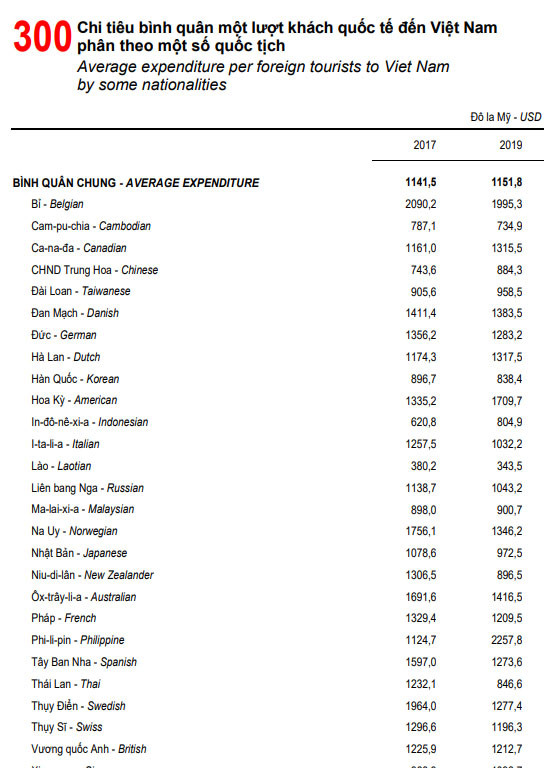 Đi du lịch Việt Nam, khách nước nào chi tiền mạnh tay nhất?